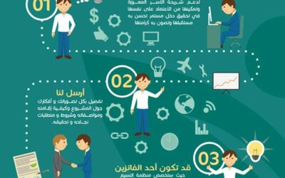 إقامة مشروعات إنتاجية صغيرة لدعم شريحة الأسر المعوزة